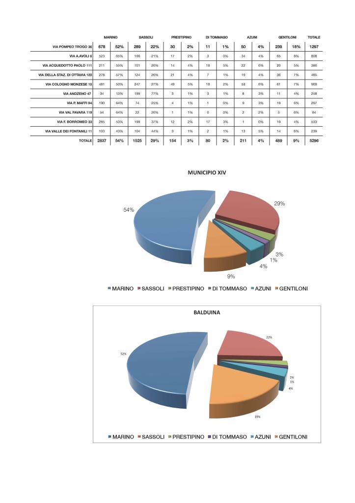 risultati primarie comune