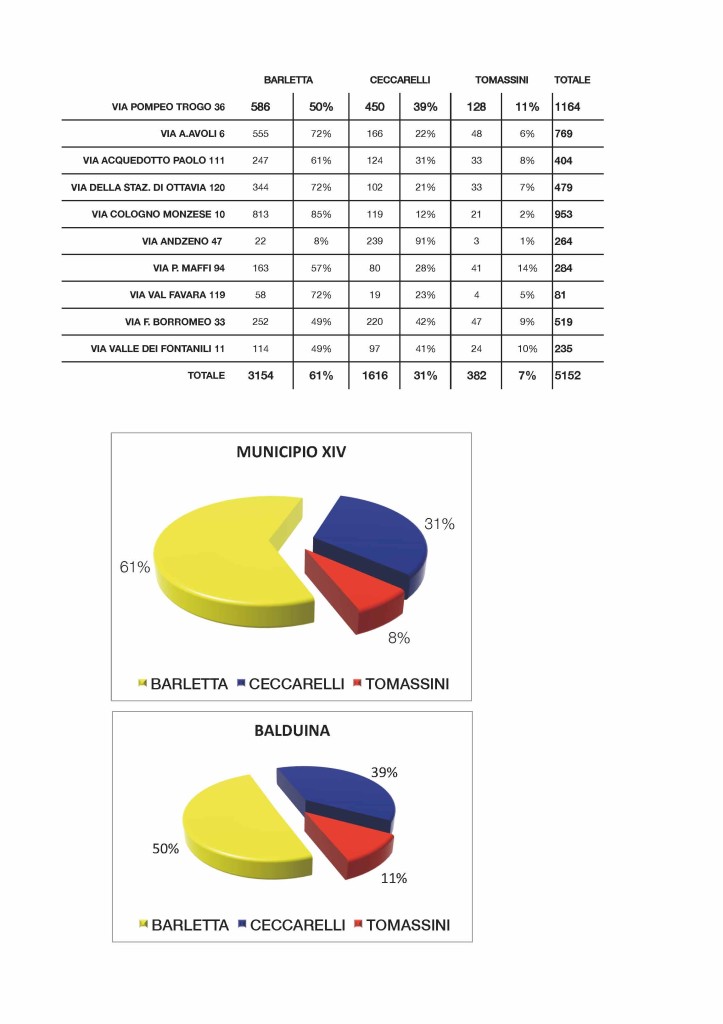 risultati primarie municipio 14
