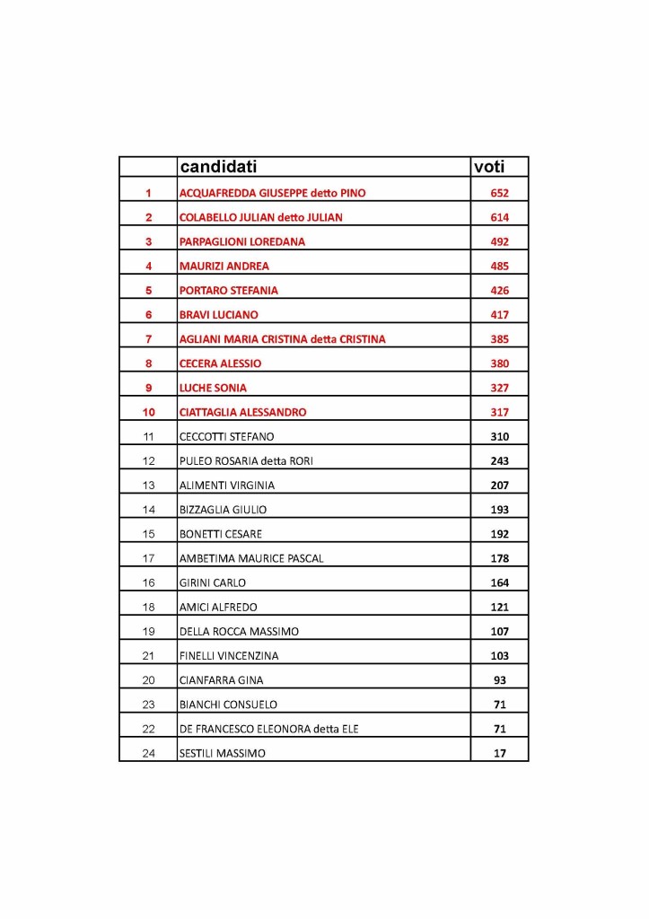 Voti candidati municipio
